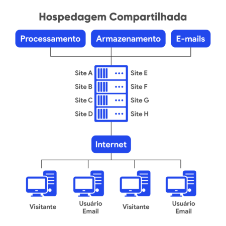 host_compartilhado